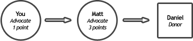 Advocate second degree